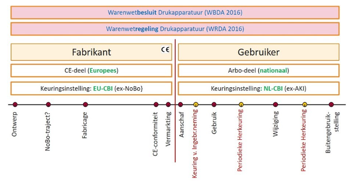 Schematisch overzicht regelgeving drukapparatuur